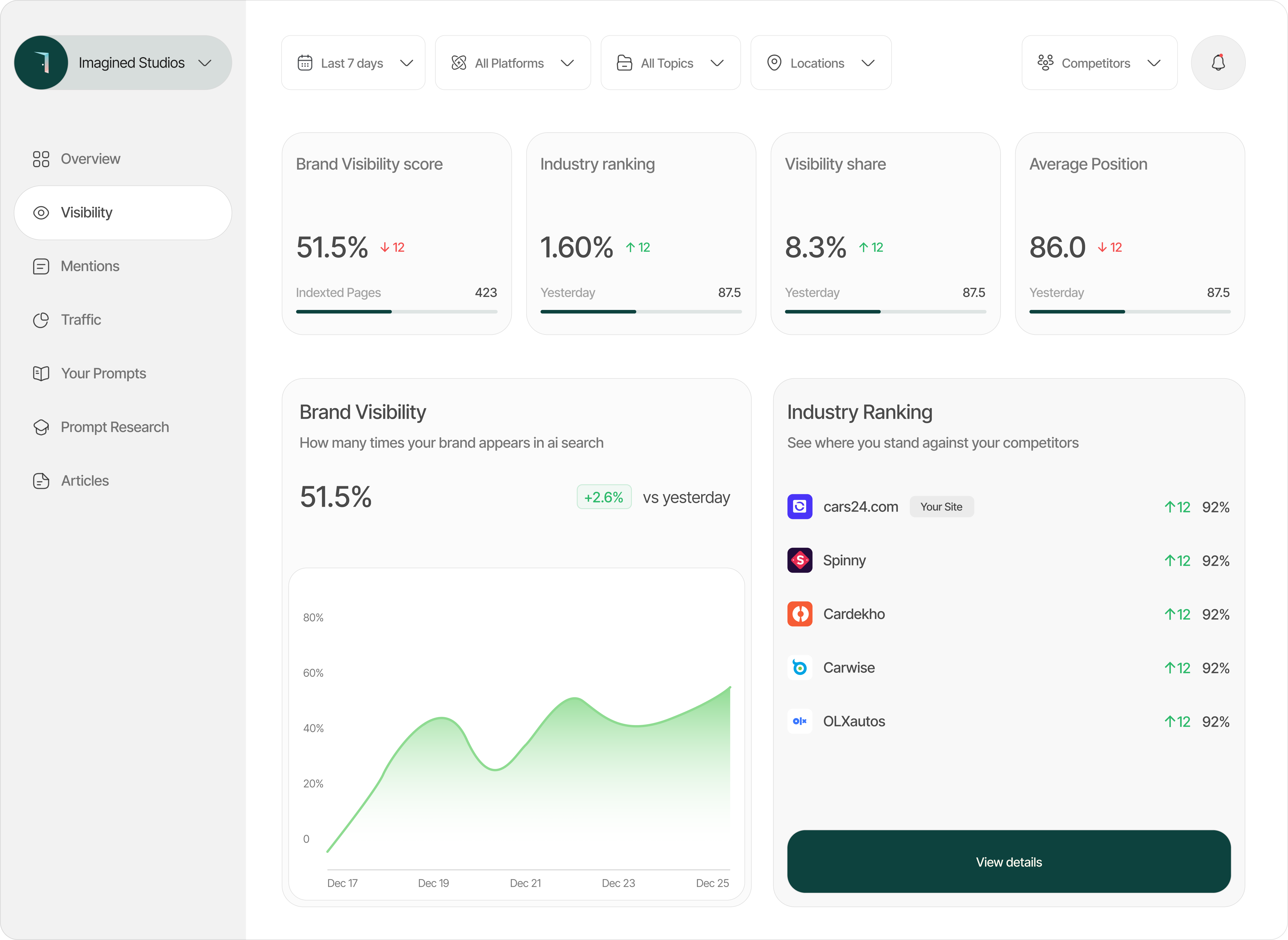 Listable Labs dashboard showing brand visibility, industry ranking, and competitive insights
